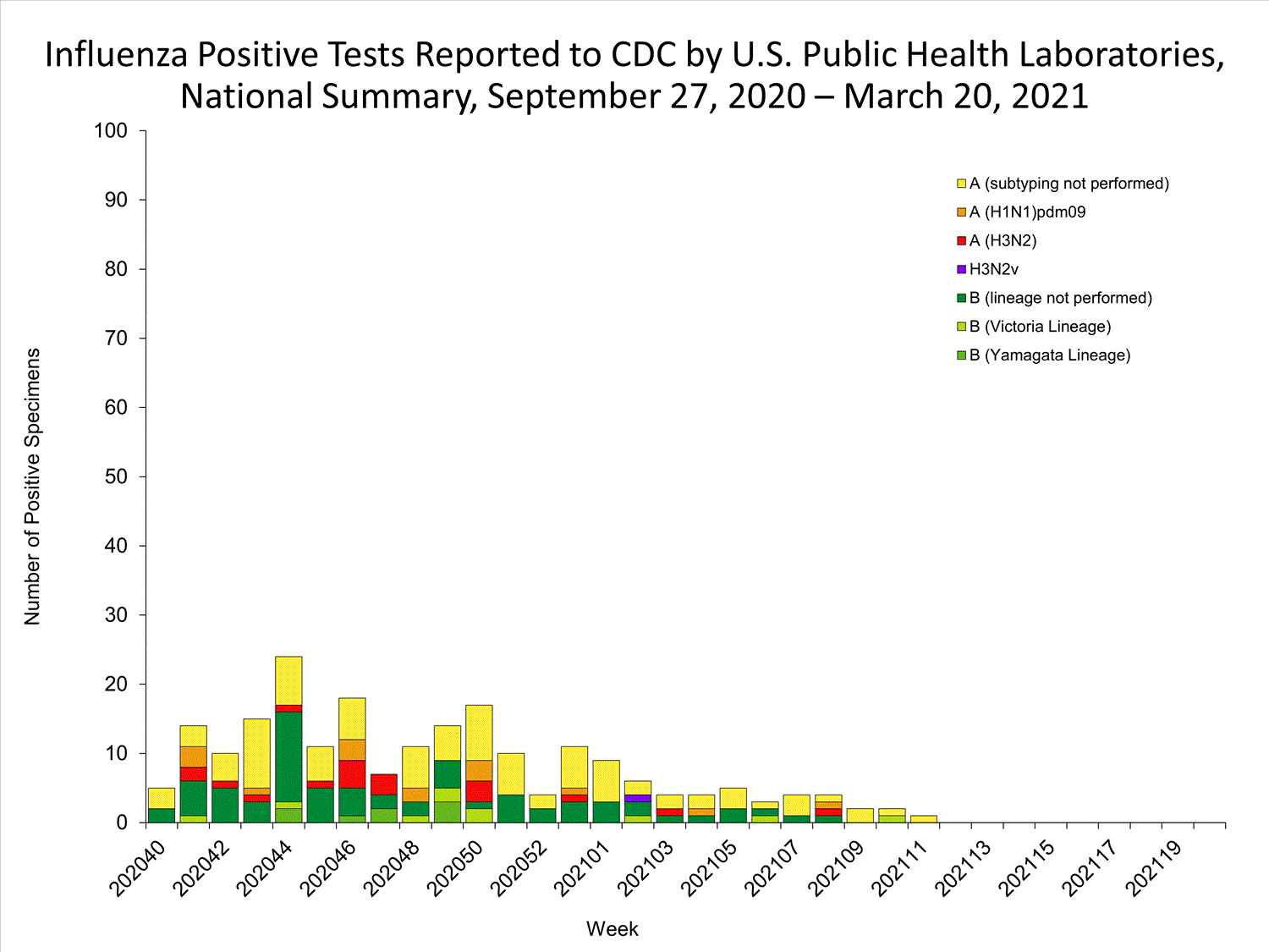 INFLUENZA Virus Isolated