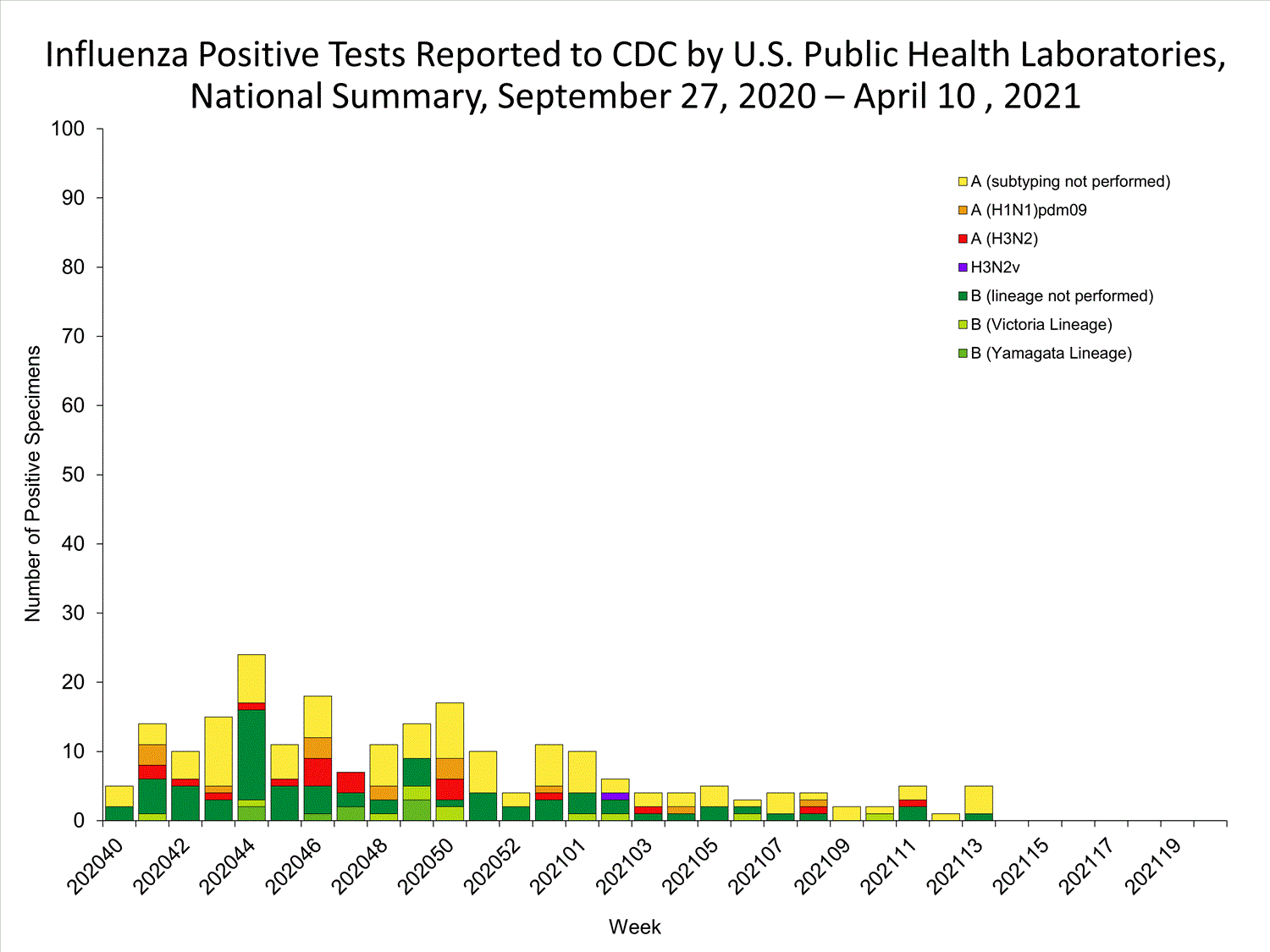 INFLUENZA Virus Isolated