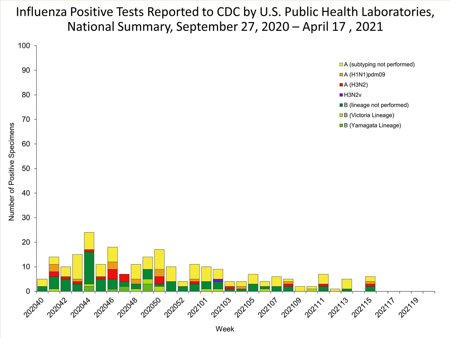 INFLUENZA Virus Isolated