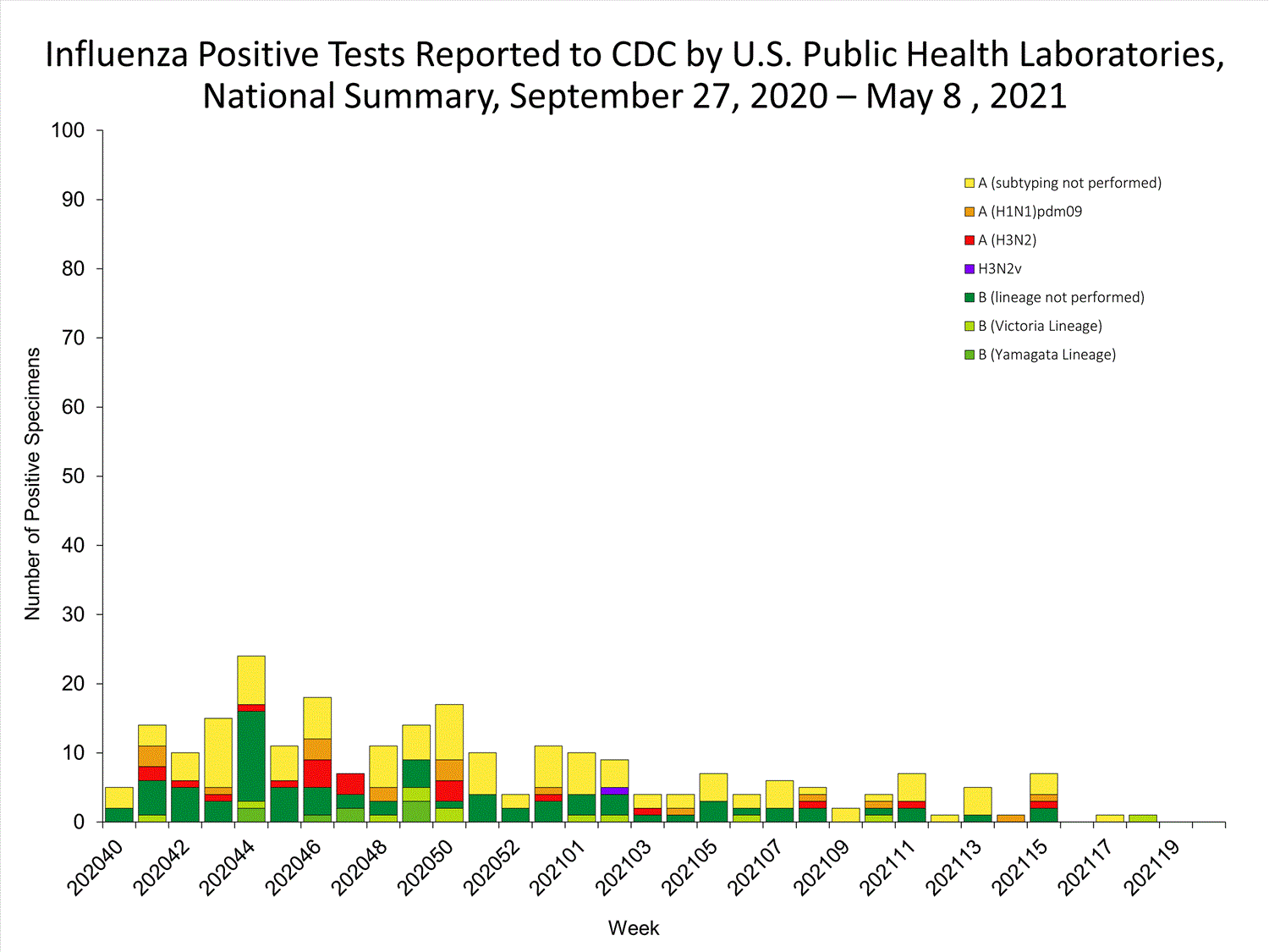 INFLUENZA Virus Isolated