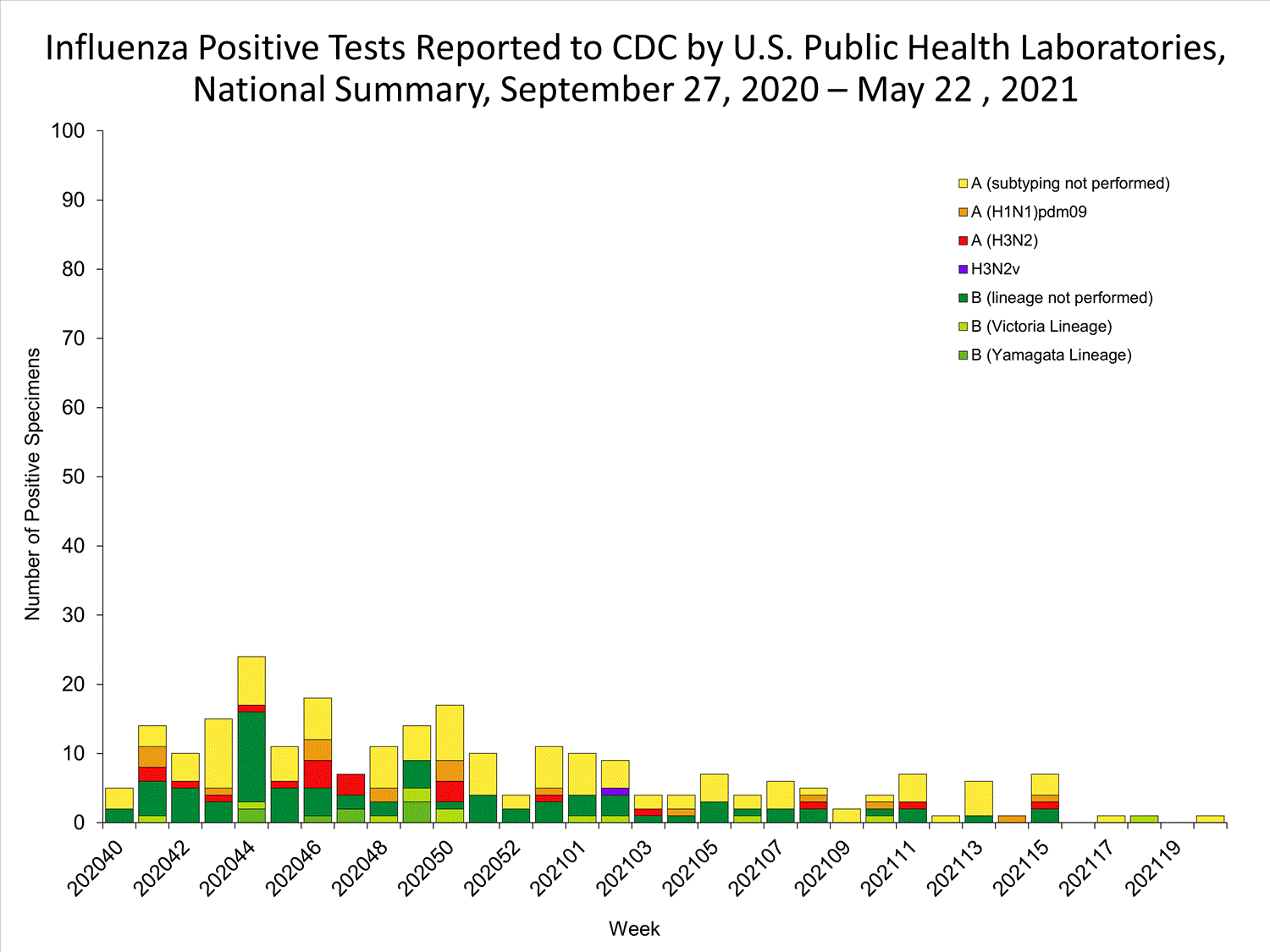 INFLUENZA Virus Isolated