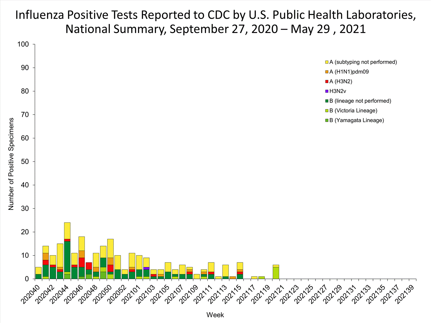 INFLUENZA Virus Isolated