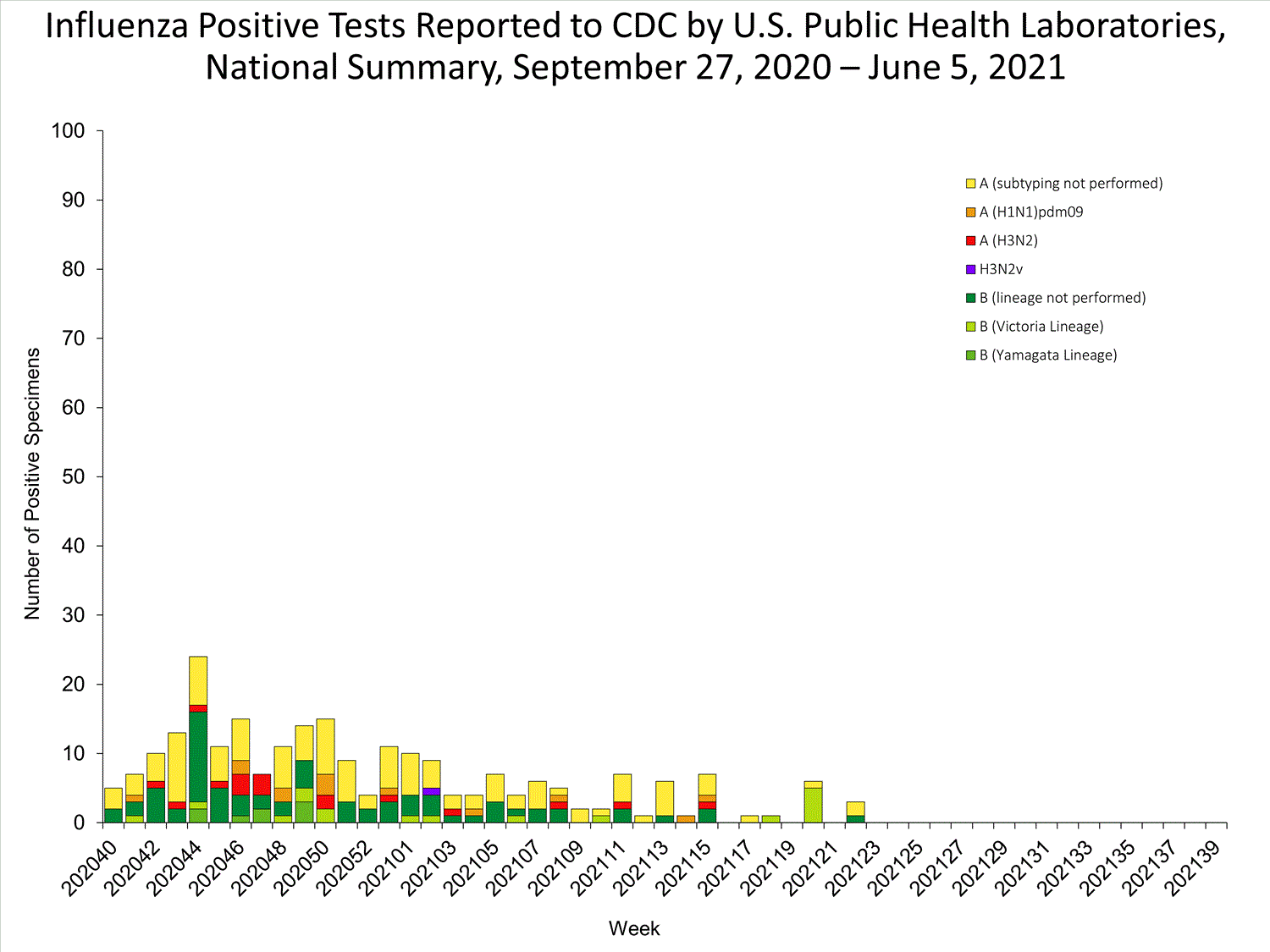 INFLUENZA Virus Isolated