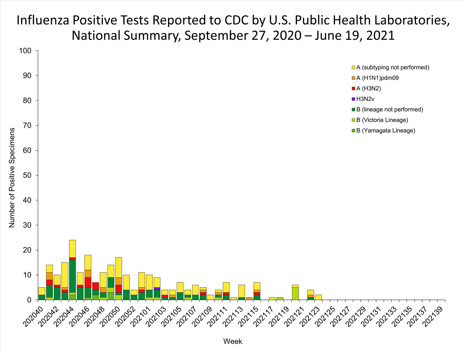 INFLUENZA Virus Isolated