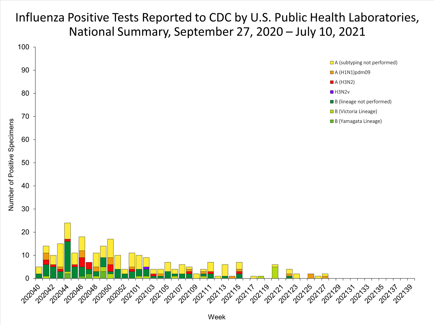 INFLUENZA Virus Isolated