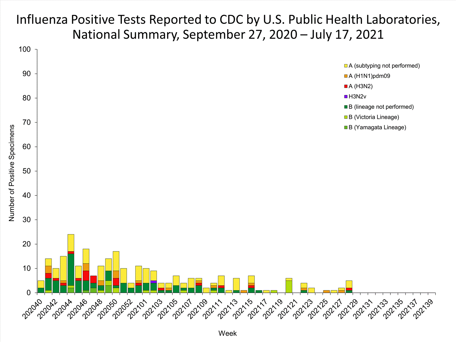 INFLUENZA Virus Isolated