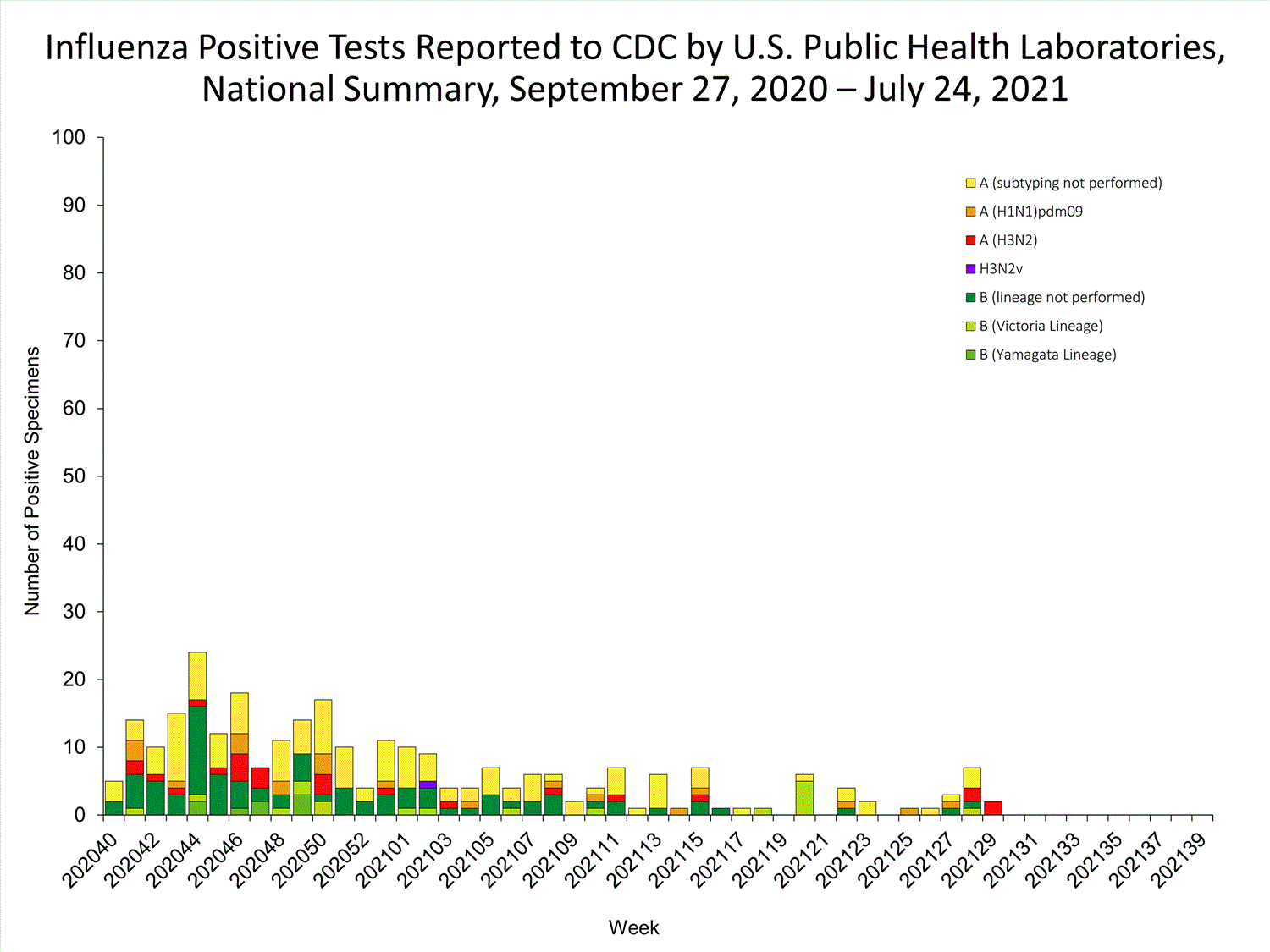 INFLUENZA Virus Isolated
