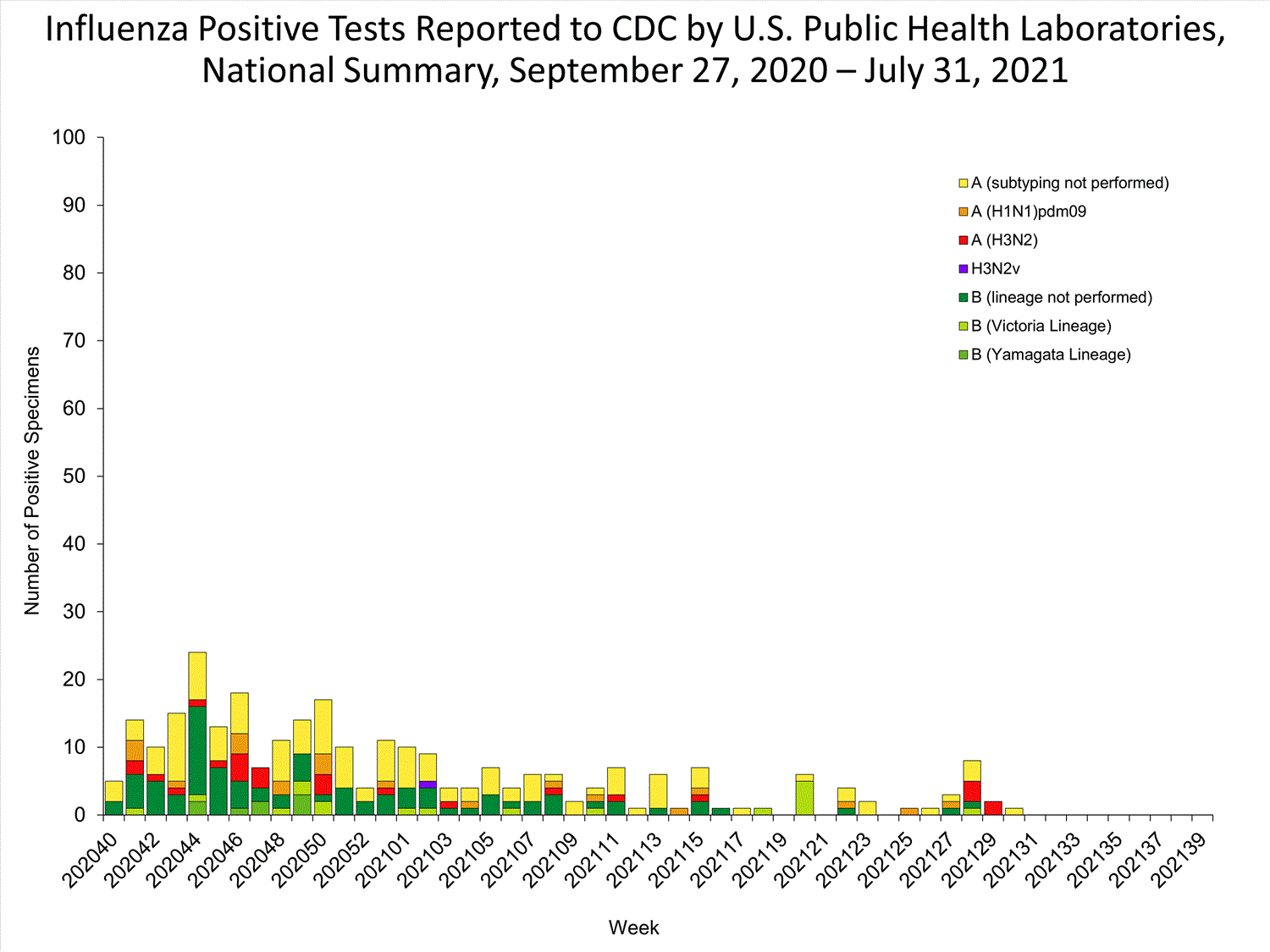 INFLUENZA Virus Isolated