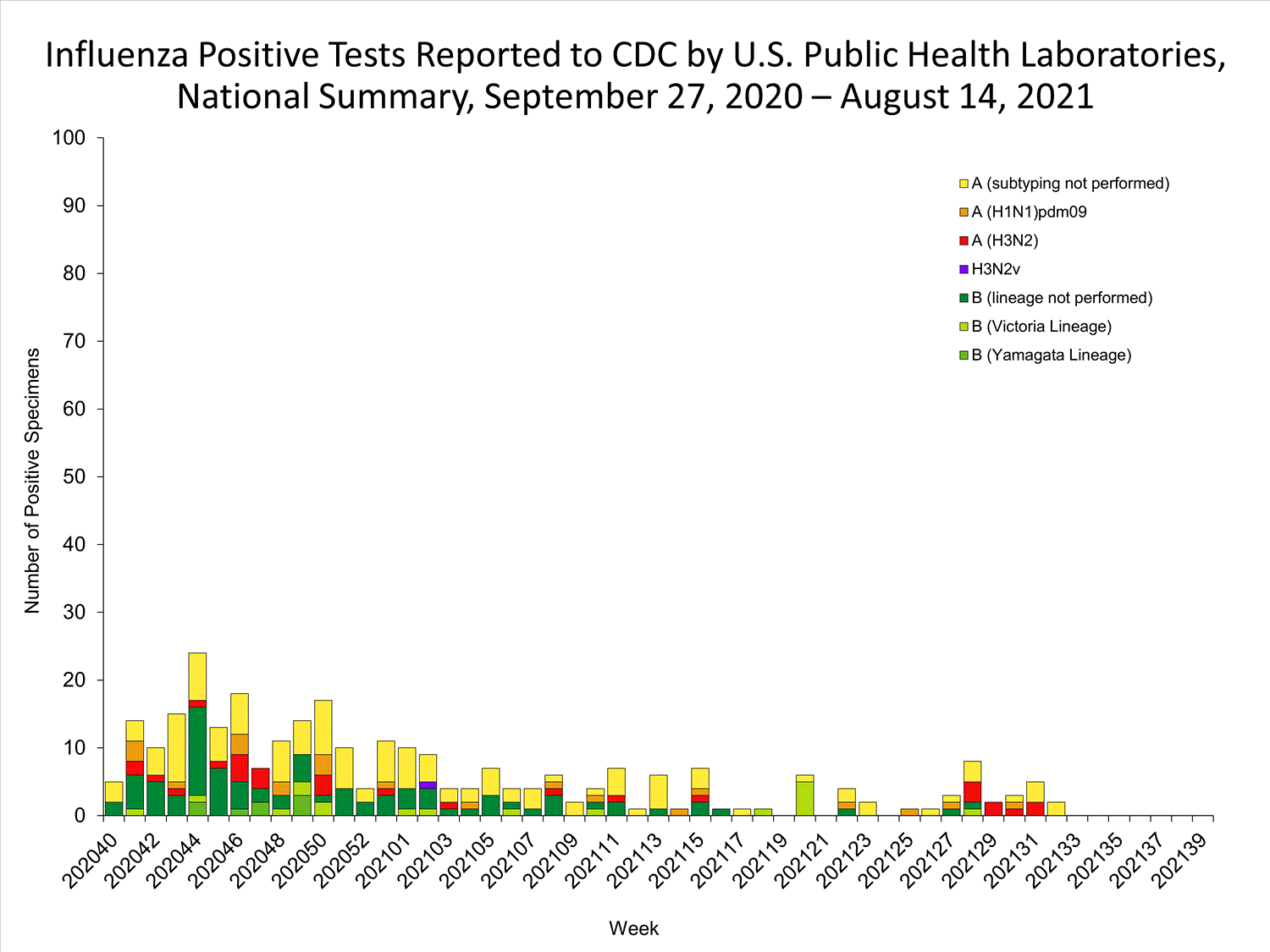 INFLUENZA Virus Isolated