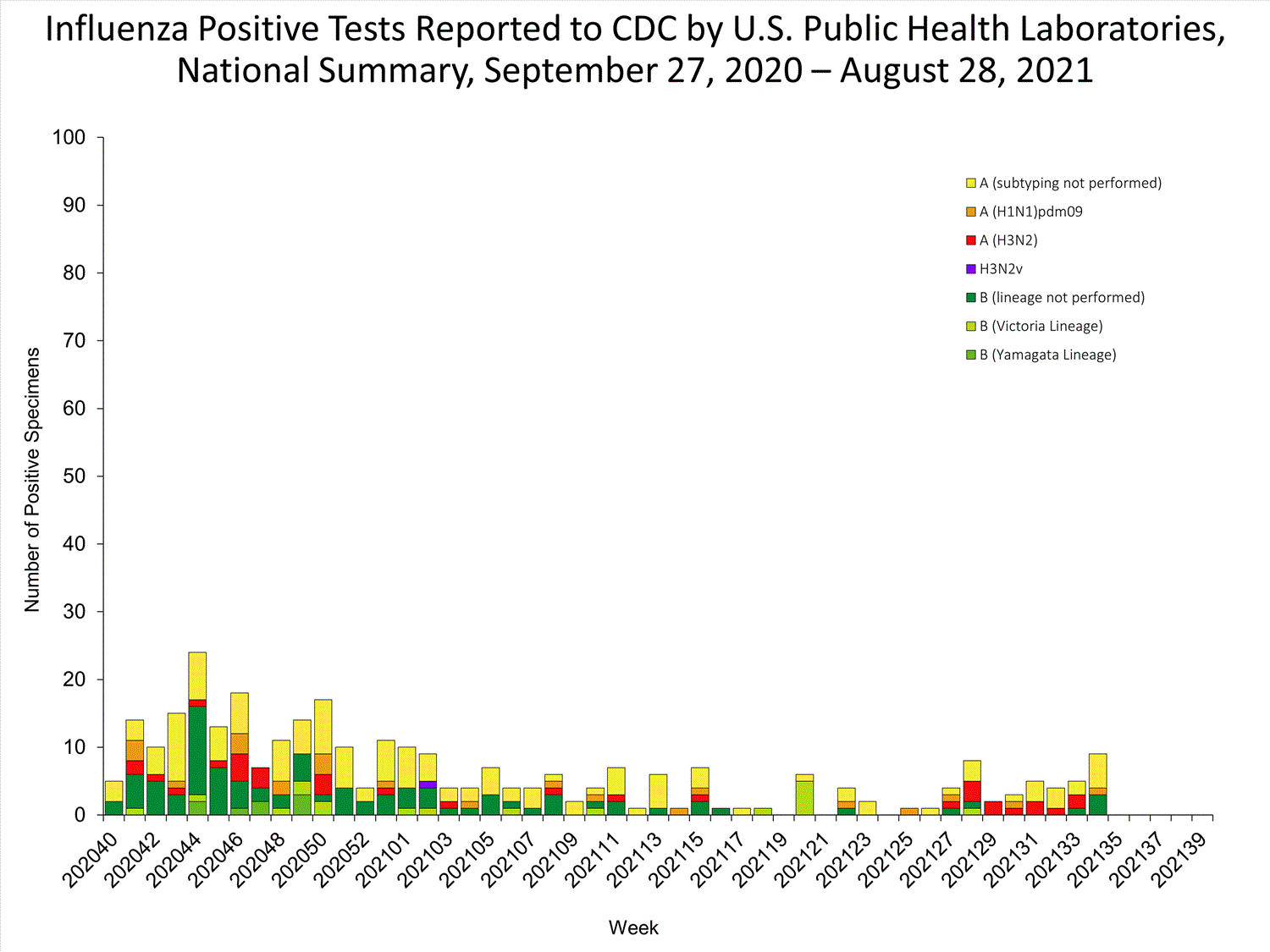 INFLUENZA Virus Isolated