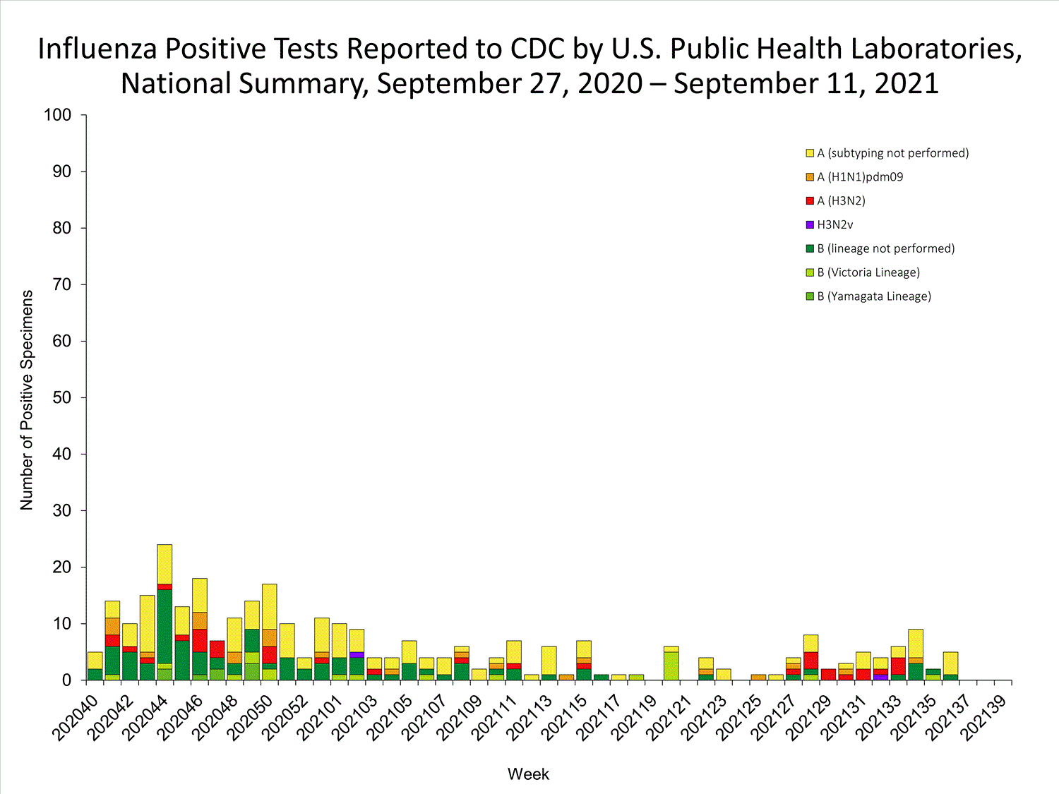 INFLUENZA Virus Isolated