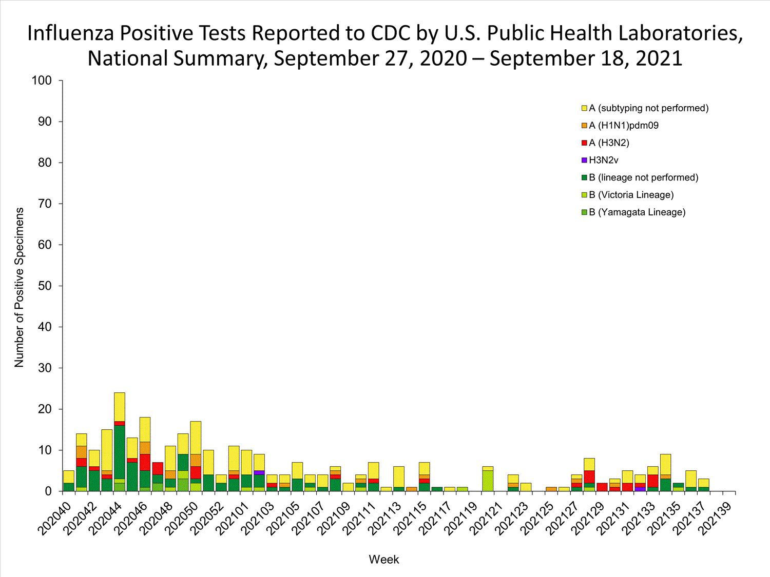 INFLUENZA Virus Isolated
