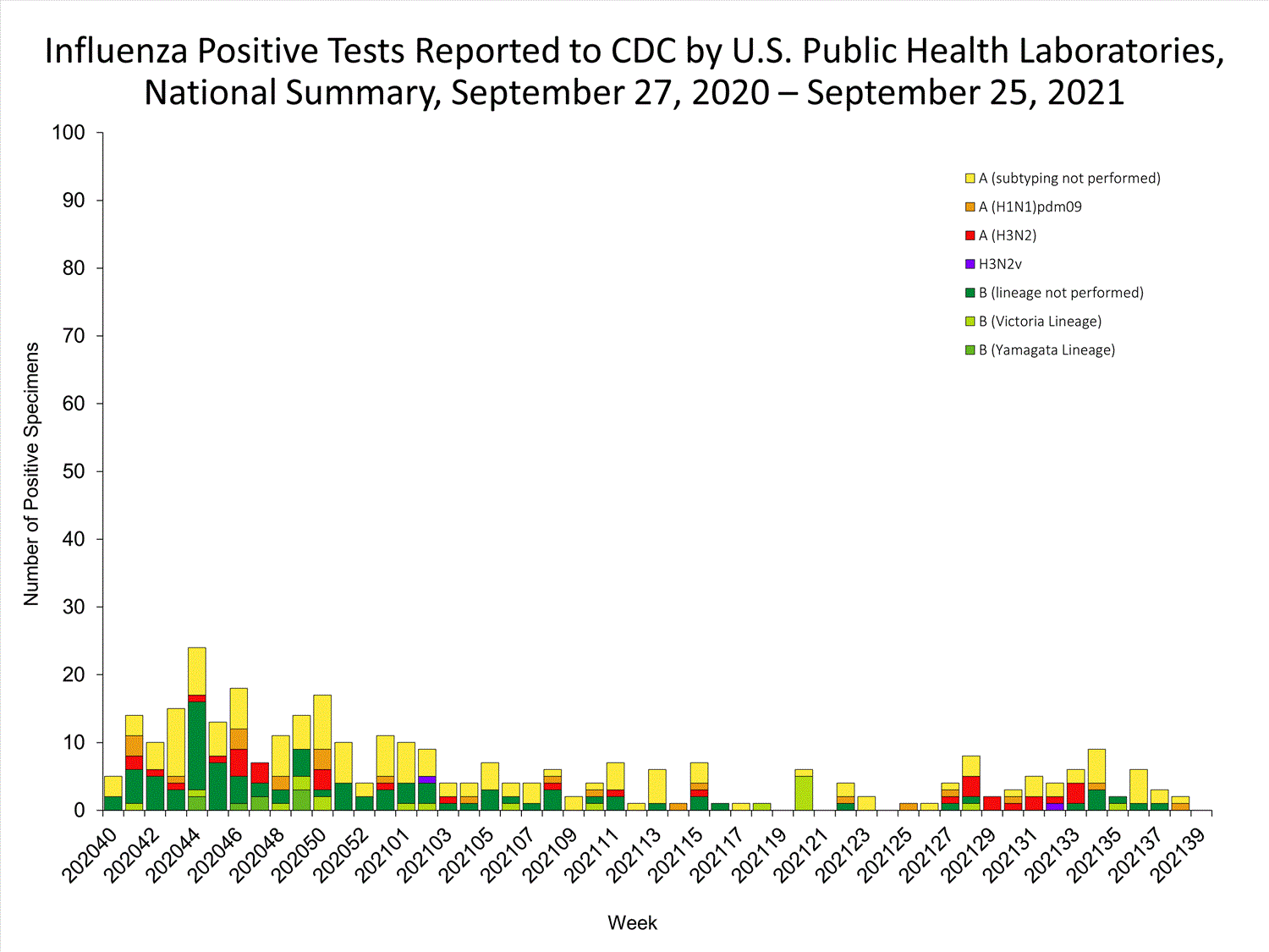 INFLUENZA Virus Isolated