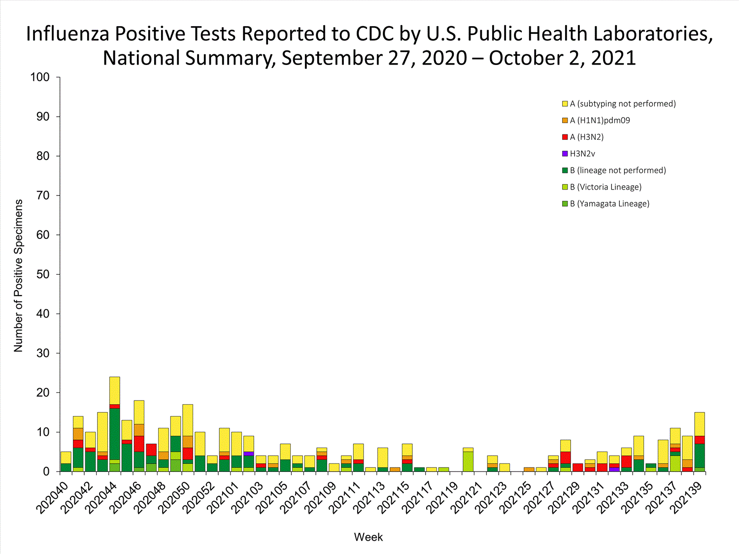 INFLUENZA Virus Isolated