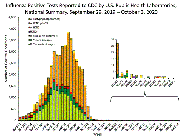 INFLUENZA Virus Isolated