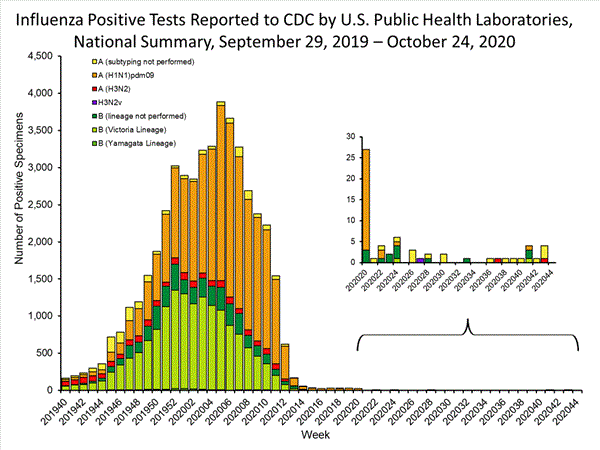 INFLUENZA Virus Isolated