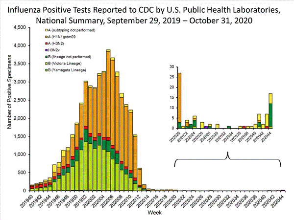 INFLUENZA Virus Isolated