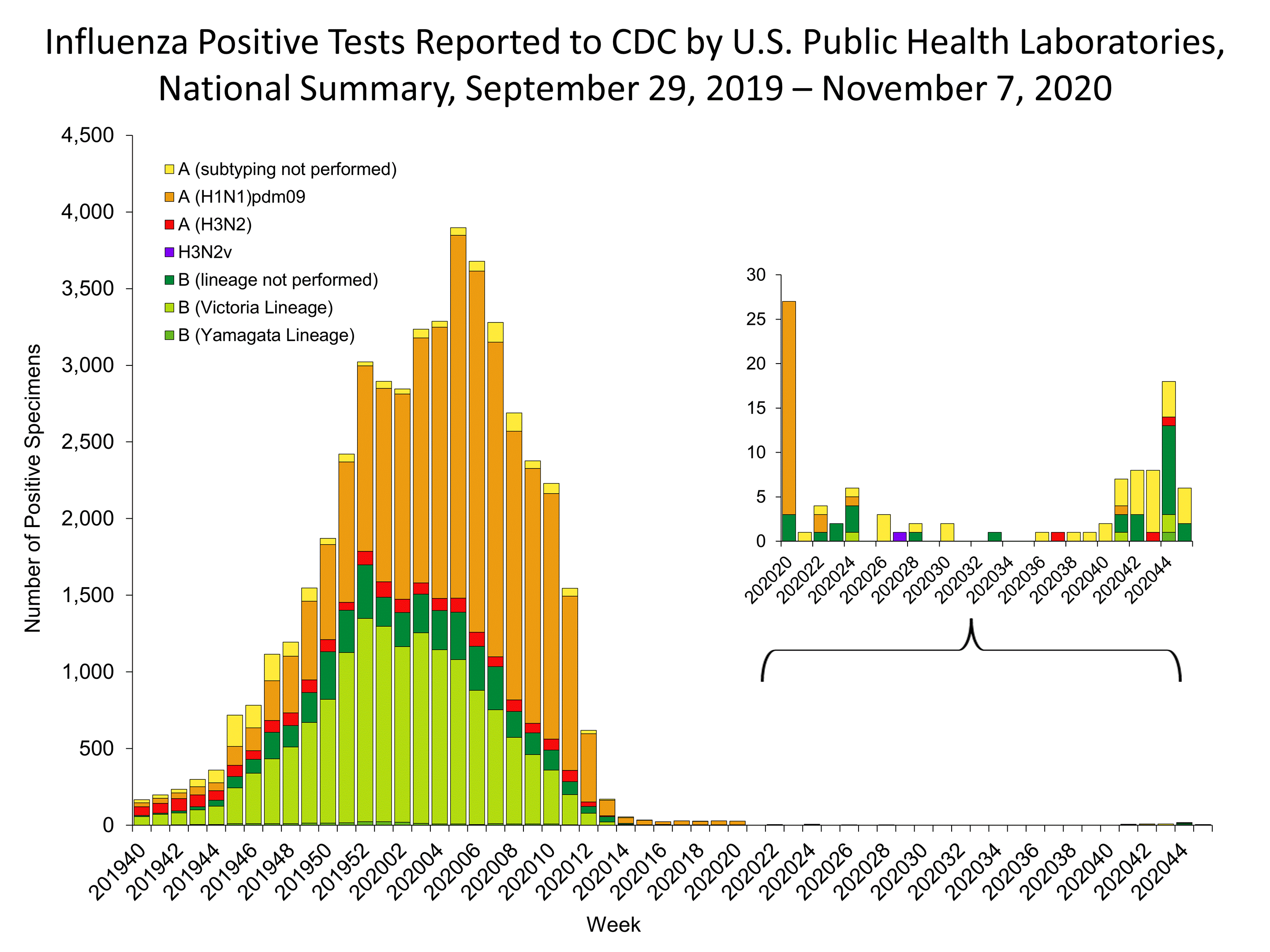 Influenza Positive Tests Reported to CDC by US Public Health Laboratories