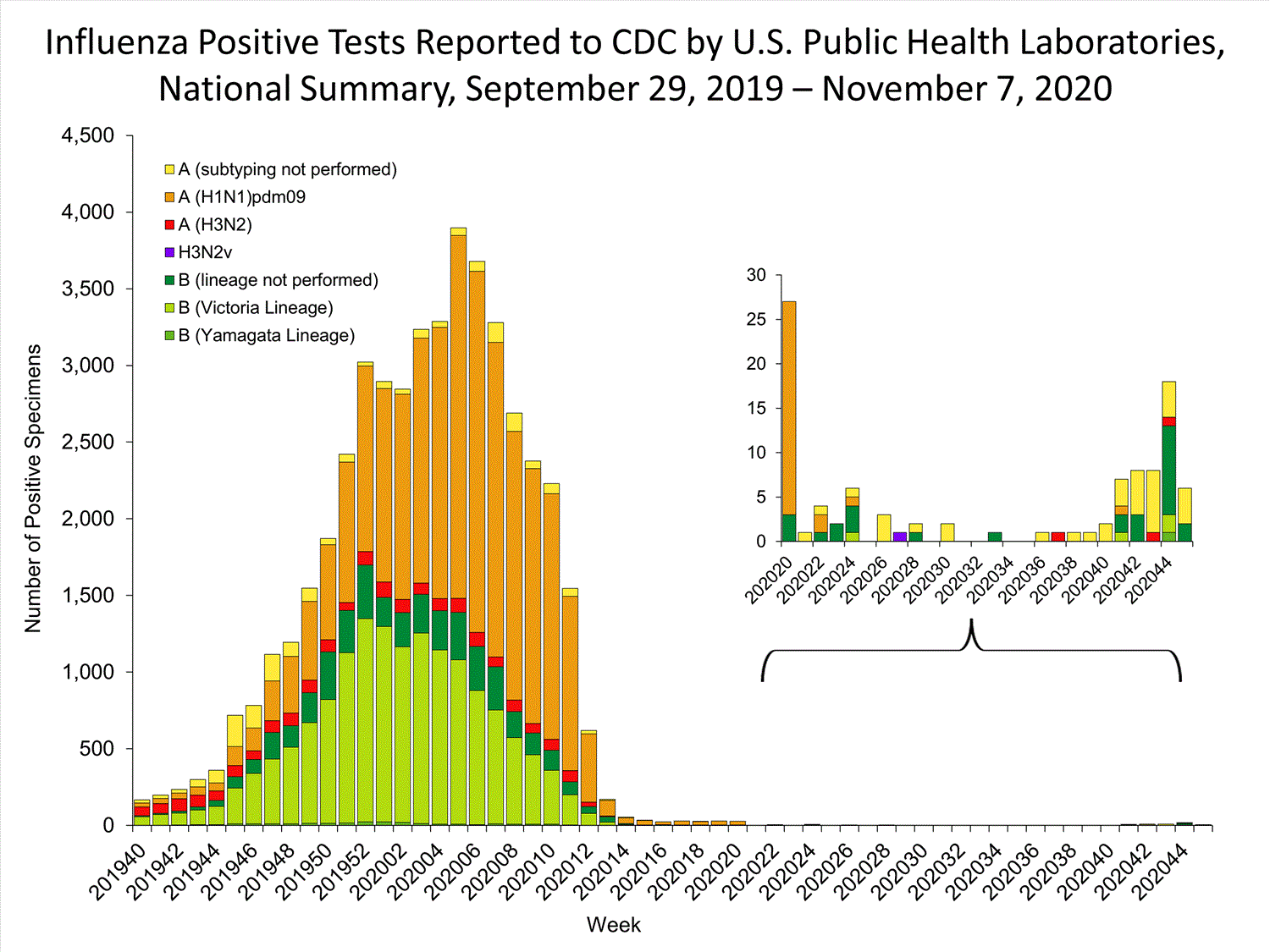 INFLUENZA Virus Isolated