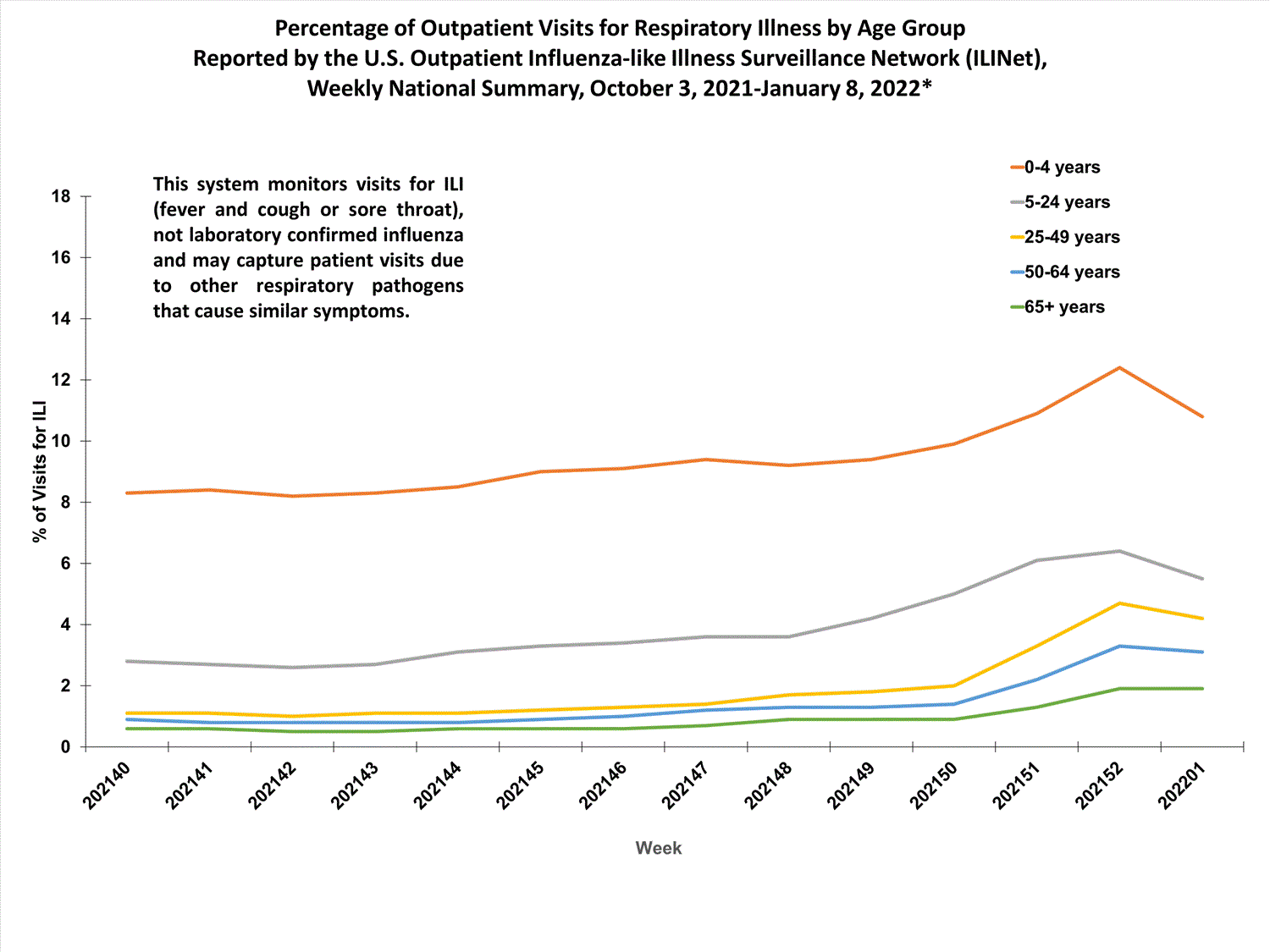 national levels of ILI and ARI by age group