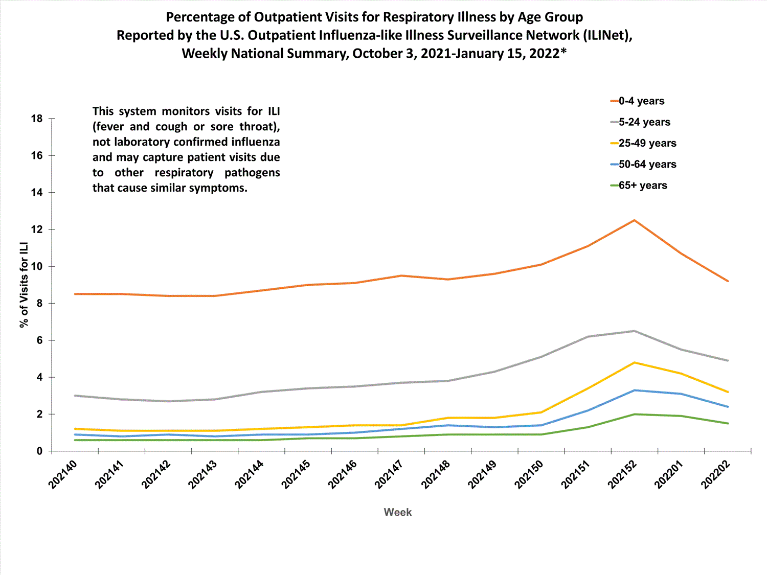 national levels of ILI and ARI by age group