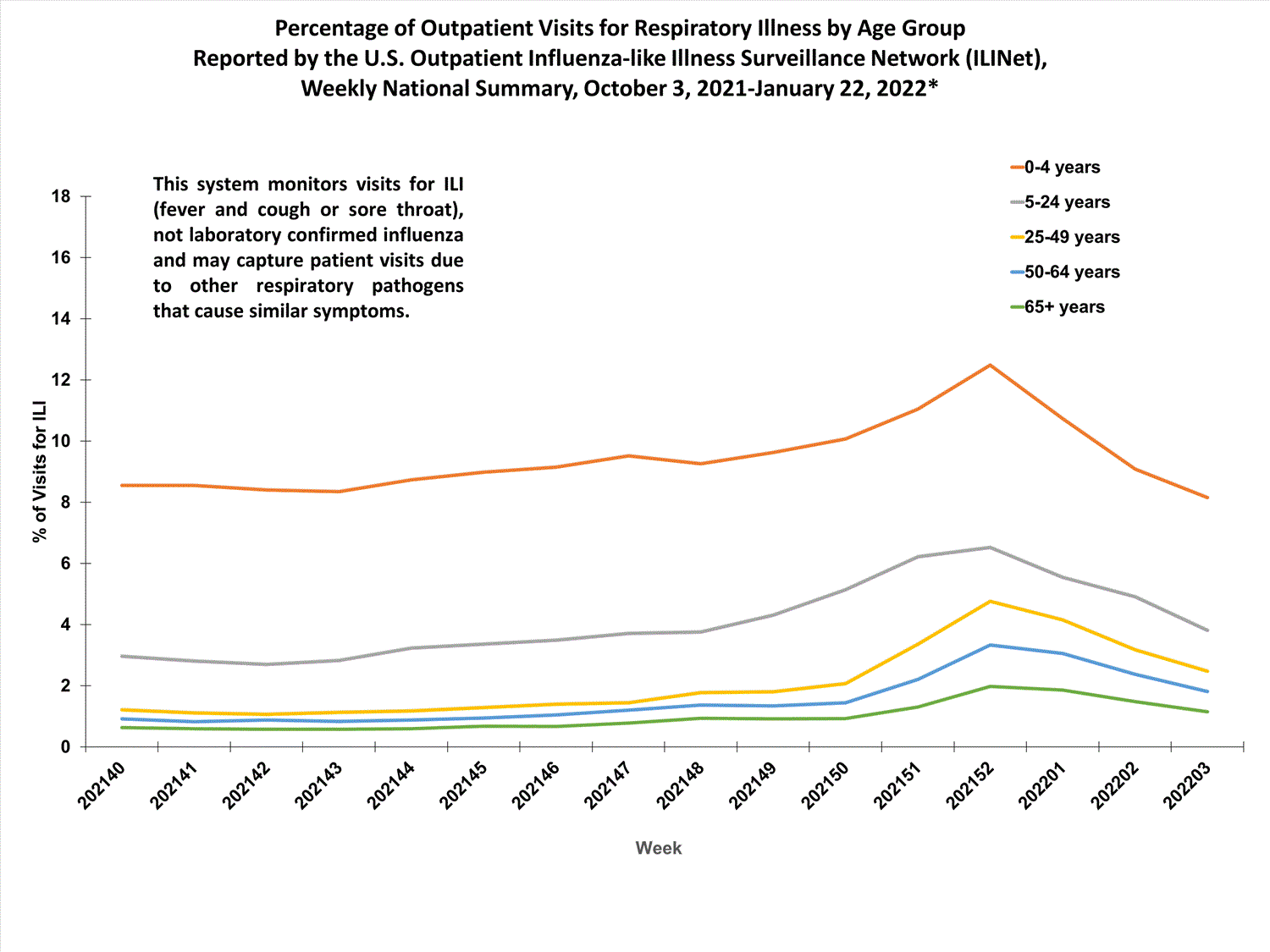 national levels of ILI and ARI by age group