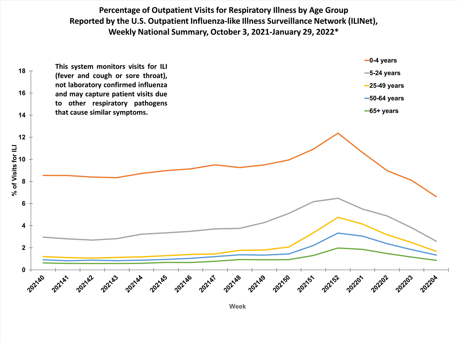 national levels of ILI and ARI by age group