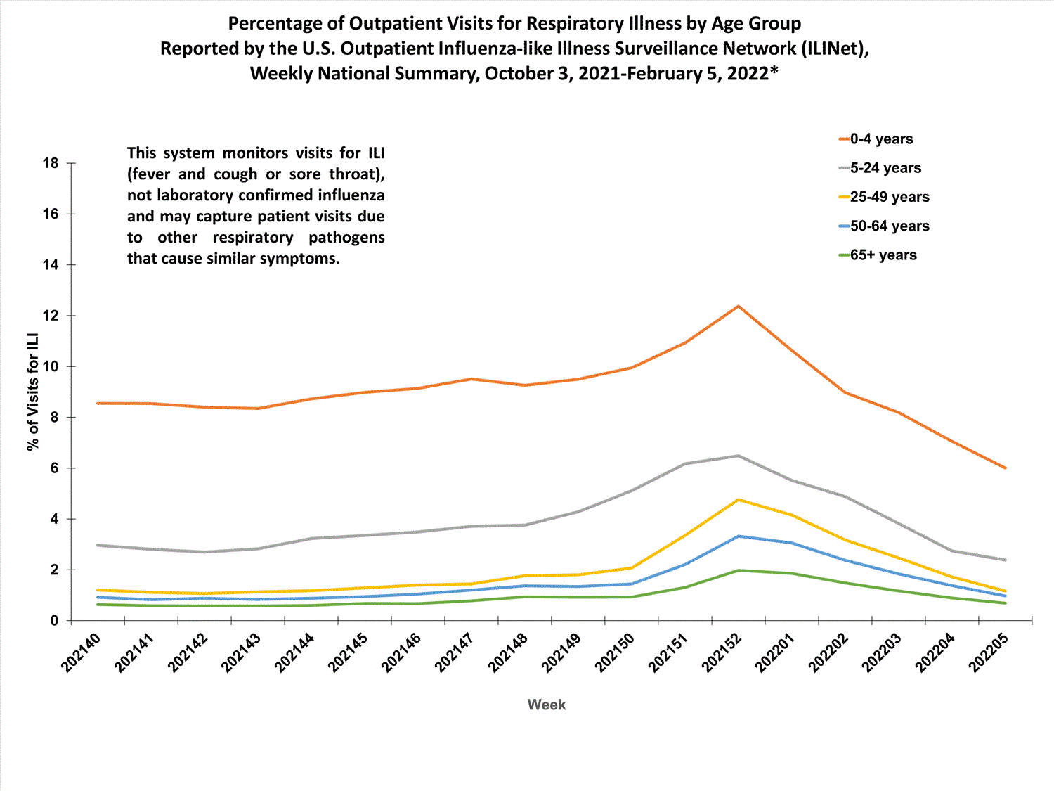national levels of ILI and ARI by age group