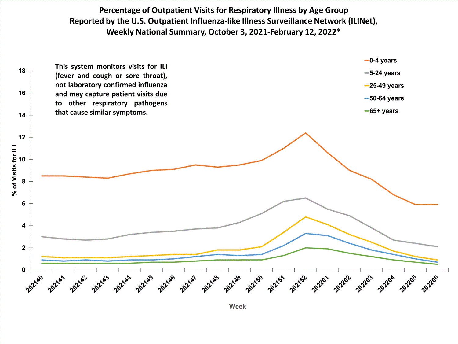 national levels of ILI and ARI by age group