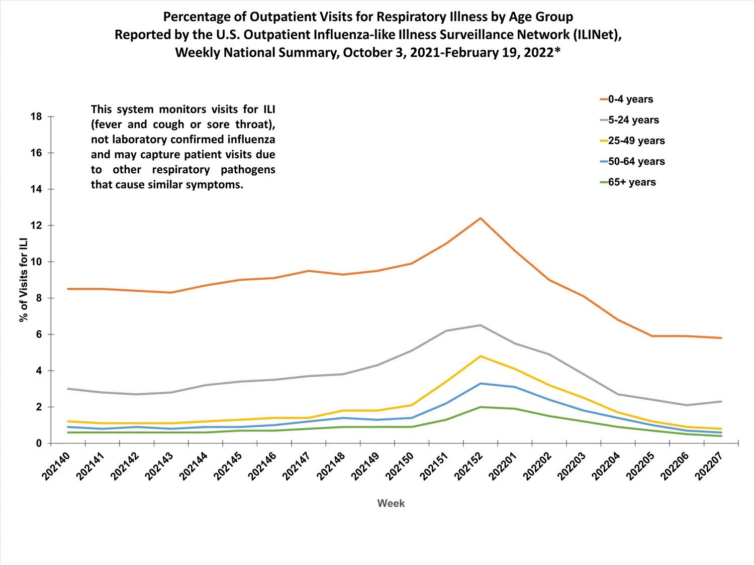 national levels of ILI and ARI by age group