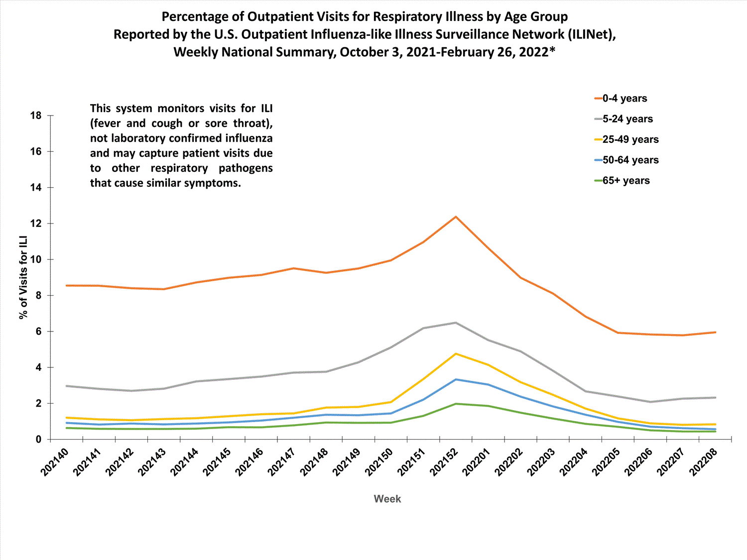 national levels of ILI and ARI by age group
