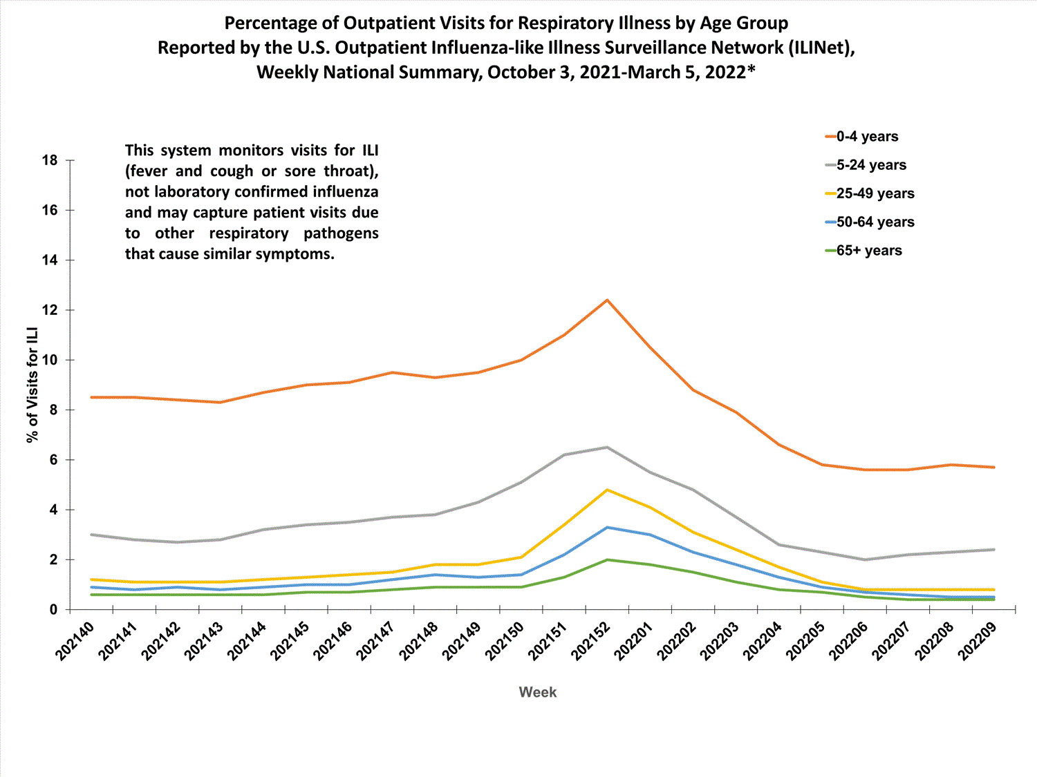 national levels of ILI and ARI by age group