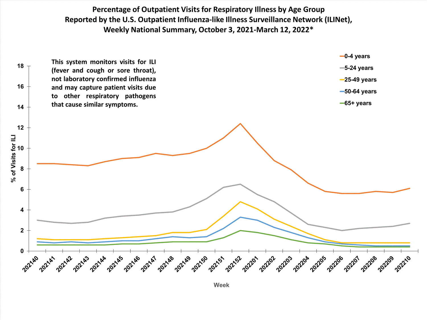 national levels of ILI and ARI by age group