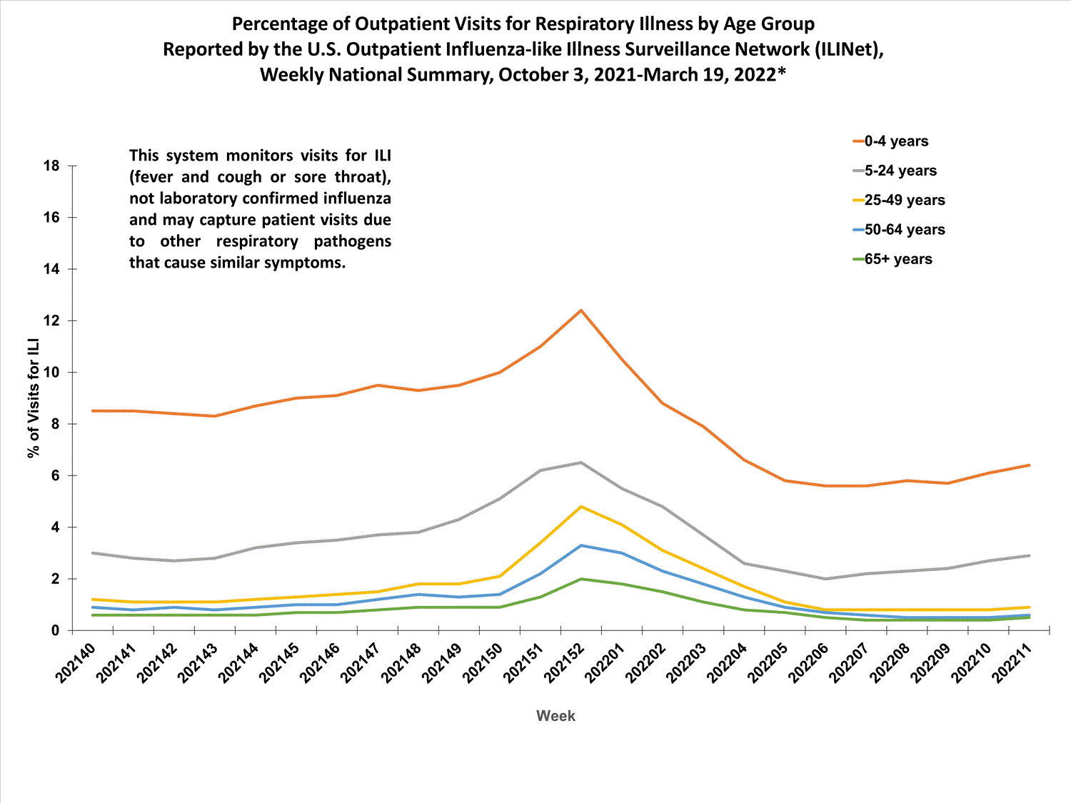 national levels of ILI and ARI by age group