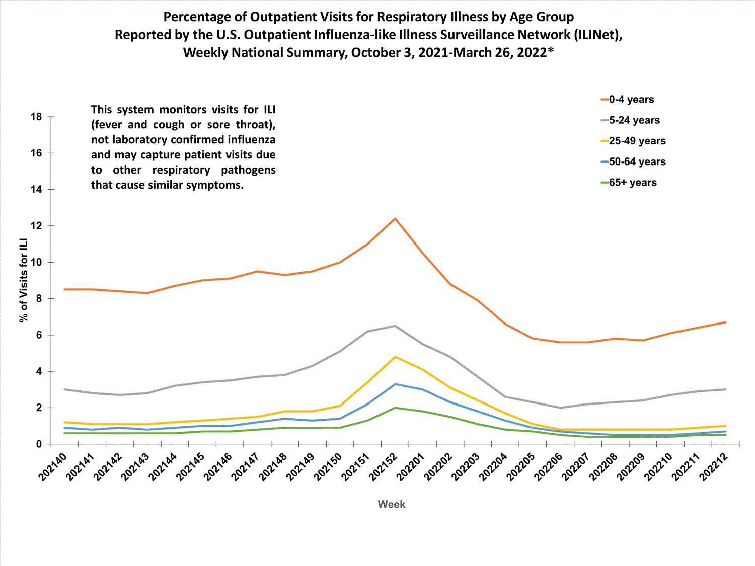 national levels of ILI and ARI by age group