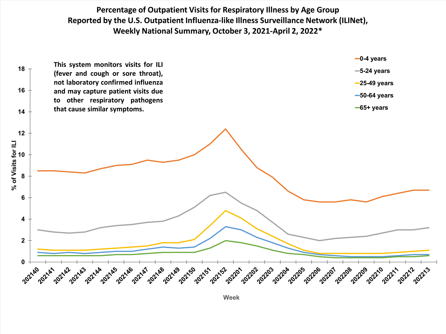 national levels of ILI and ARI by age group