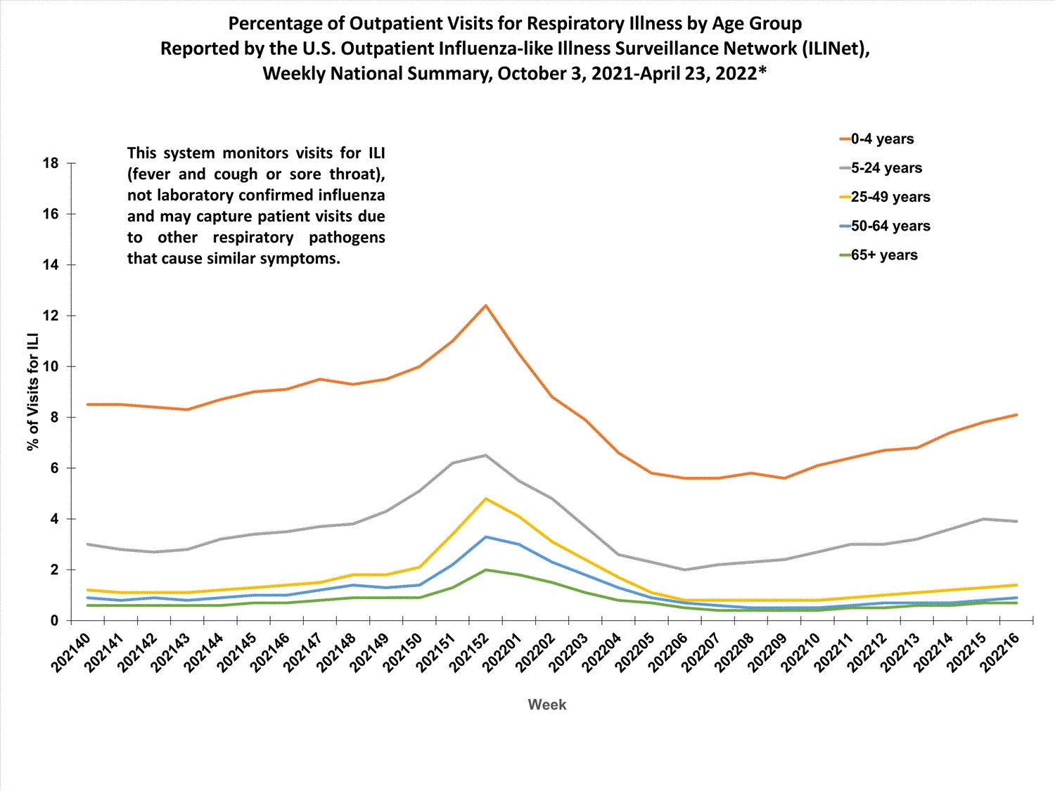 national levels of ILI and ARI by age group