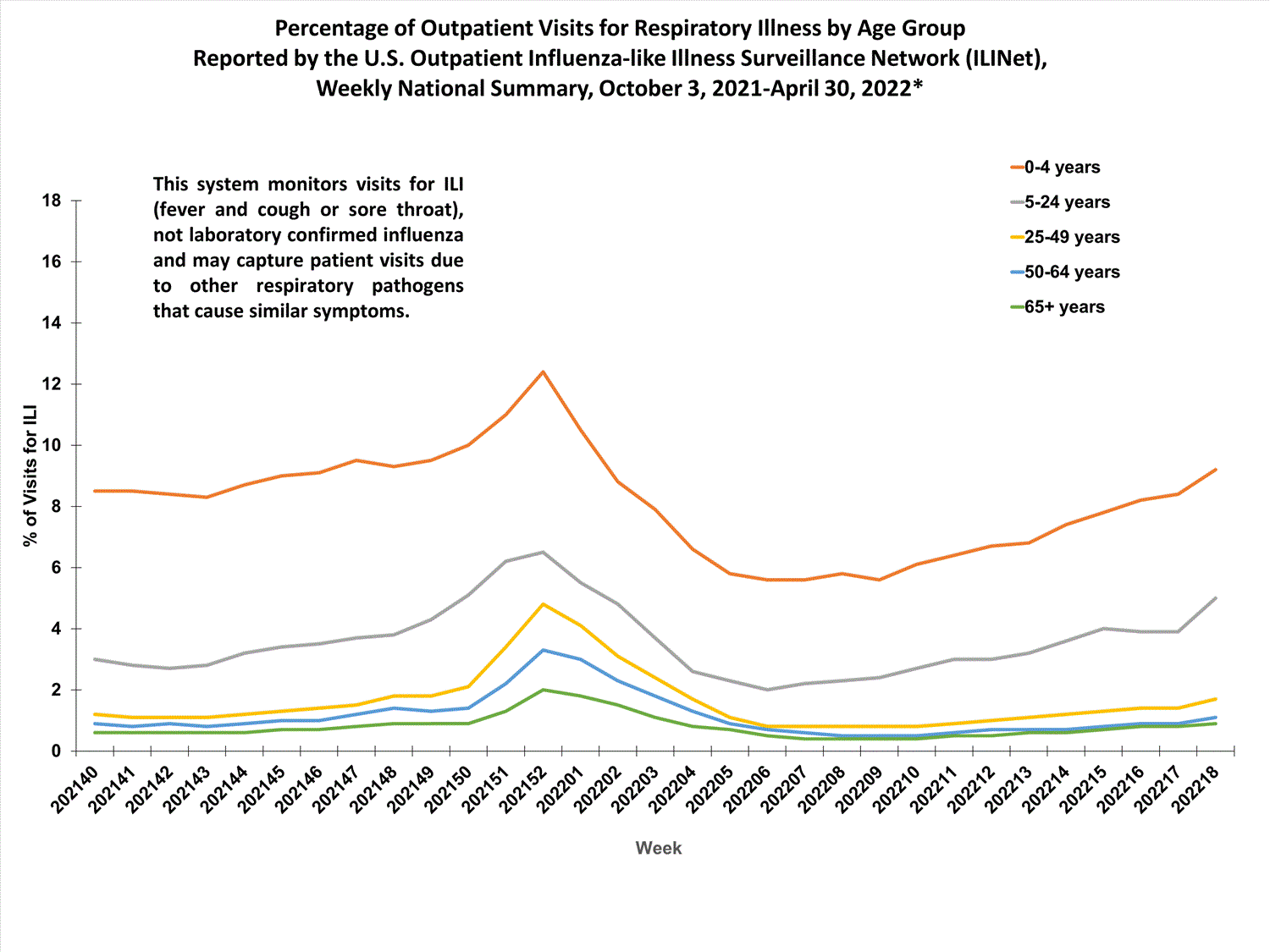 national levels of ILI and ARI by age group