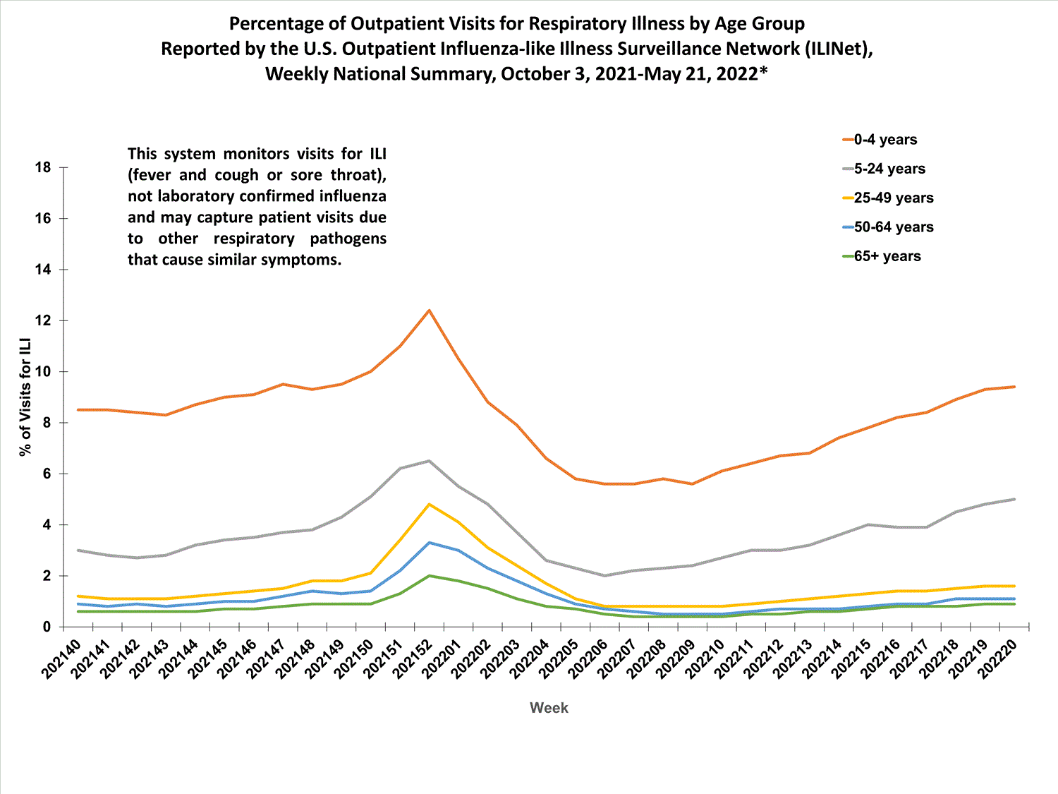 national levels of ILI and ARI by age group