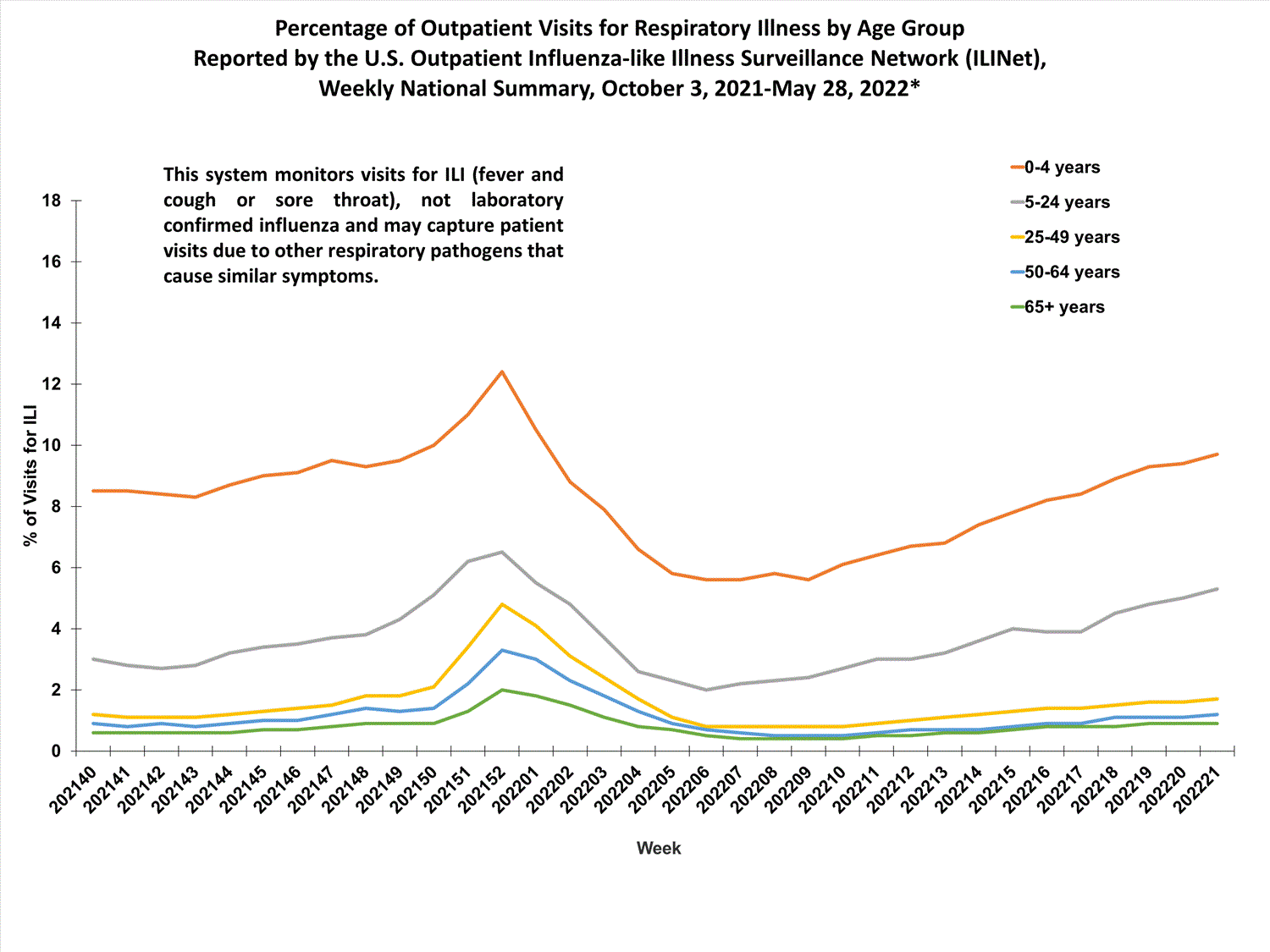 national levels of ILI and ARI by age group