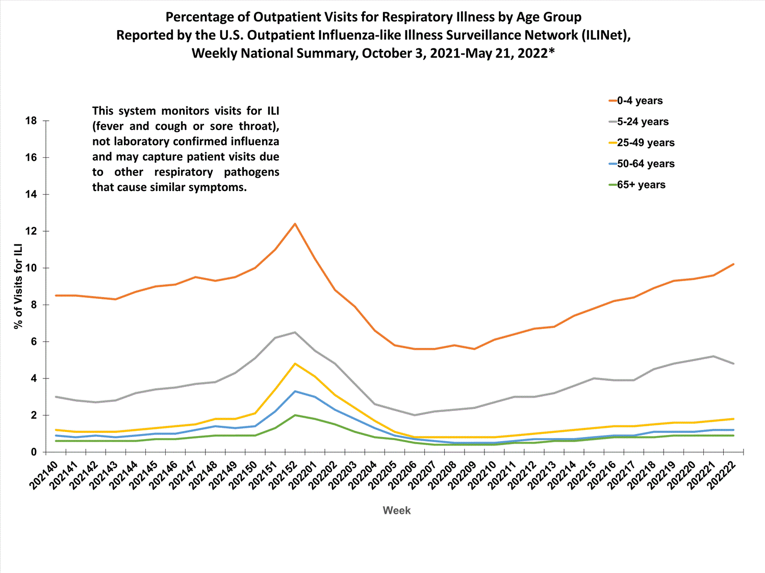 national levels of ILI and ARI by age group