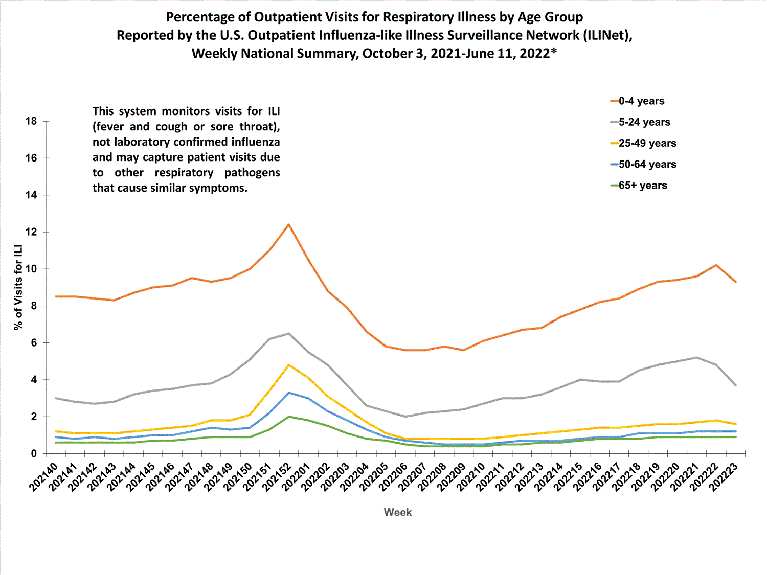 national levels of ILI and ARI by age group