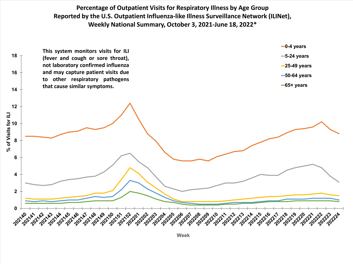 national levels of ILI and ARI by age group