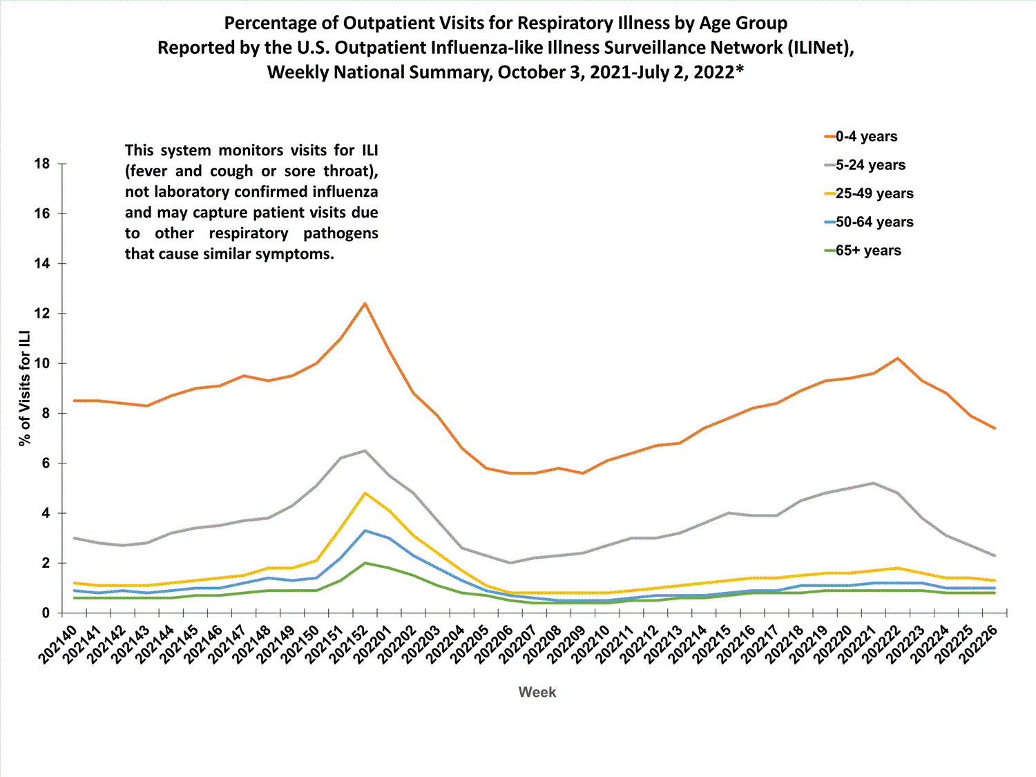 national levels of ILI and ARI by age group