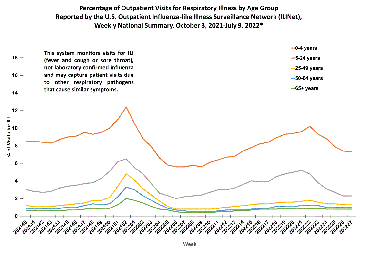 national levels of ILI and ARI by age group