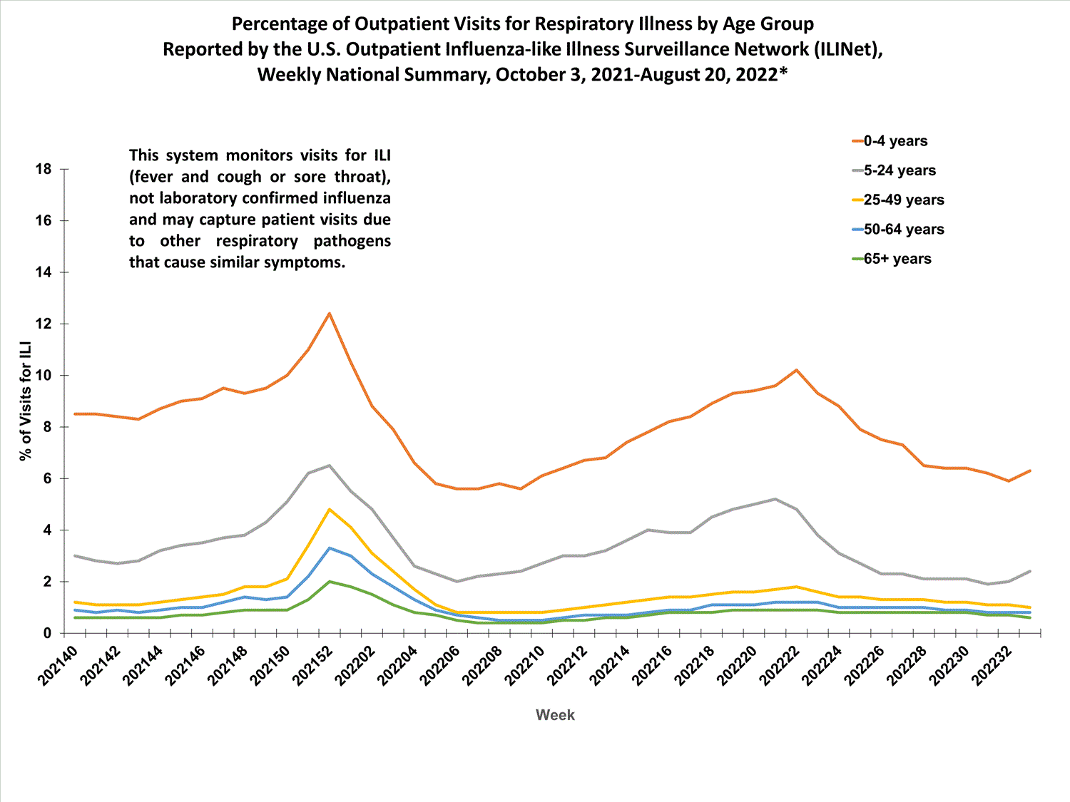 national levels of ILI and ARI by age group
