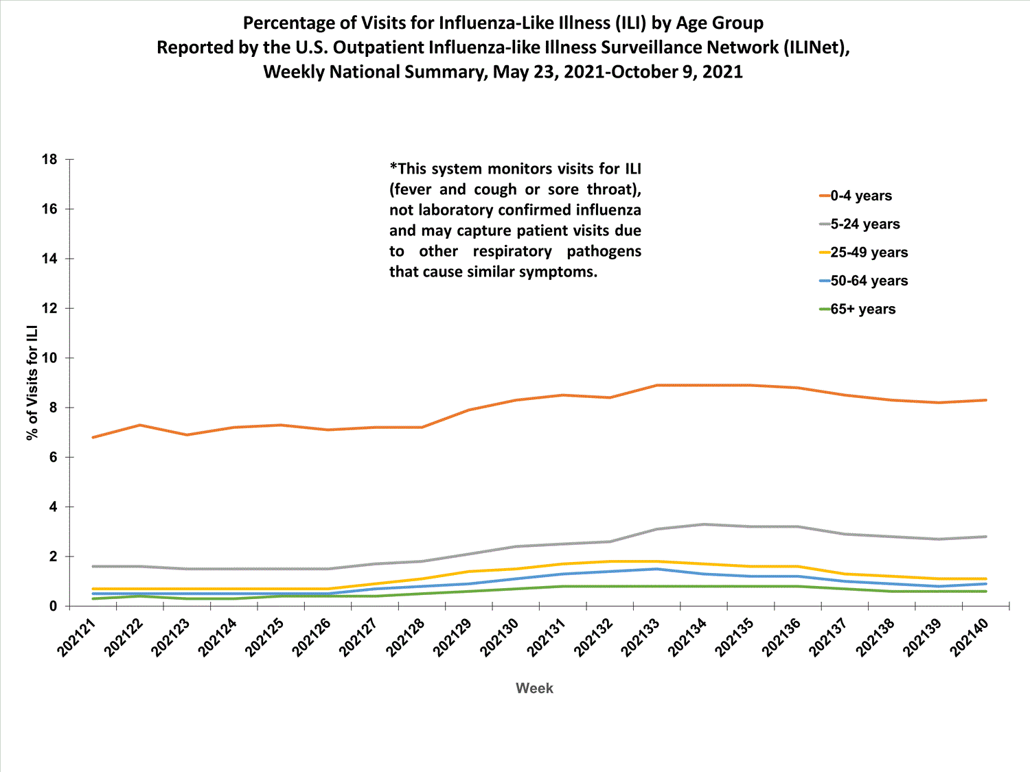 national levels of ILI and ARI by age group