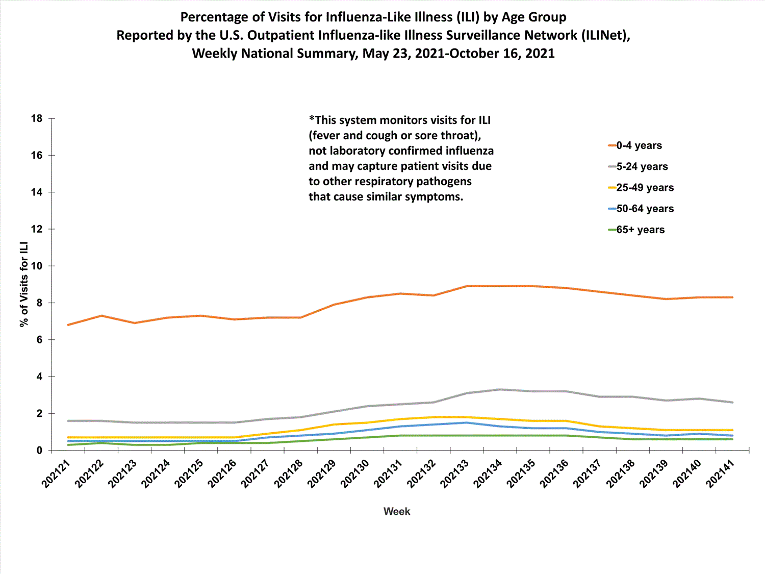 national levels of ILI and ARI by age group