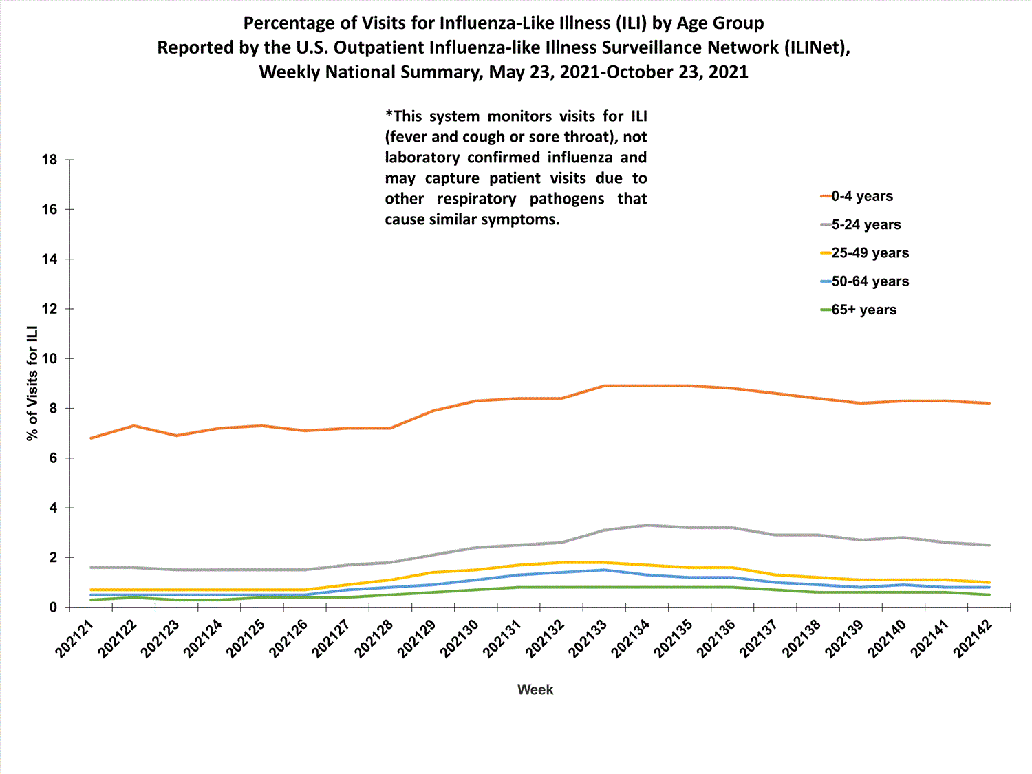 national levels of ILI and ARI by age group