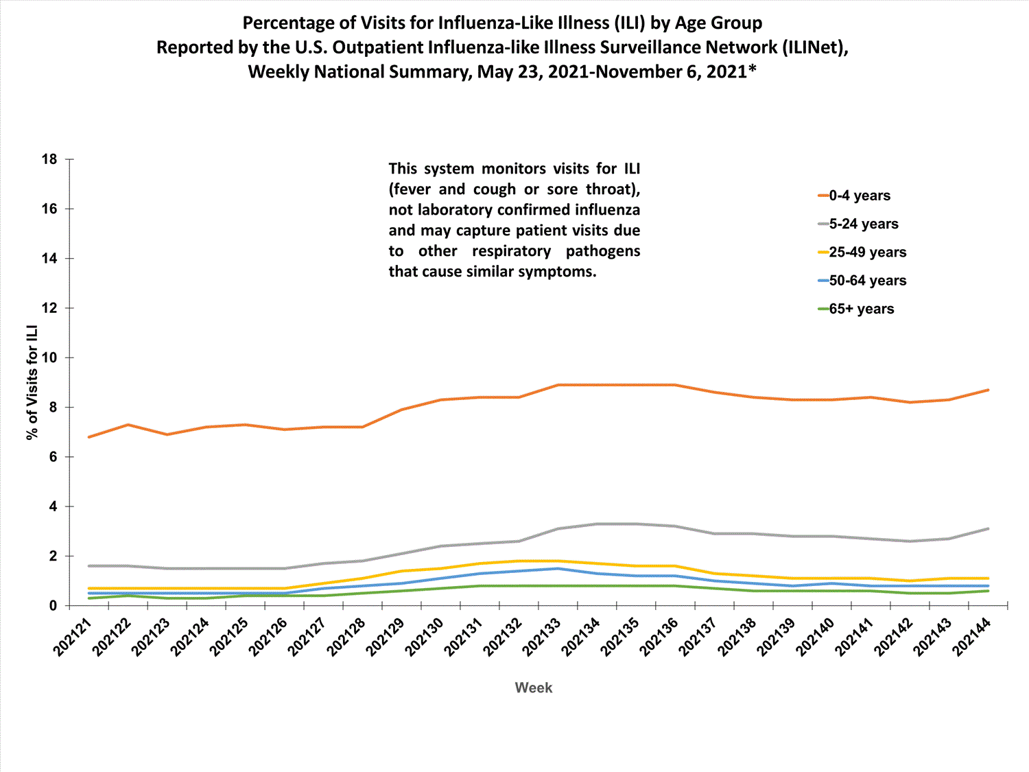 national levels of ILI and ARI by age group